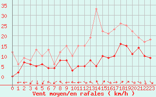 Courbe de la force du vent pour Millau - Soulobres (12)