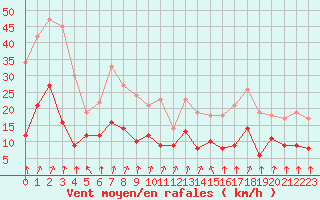 Courbe de la force du vent pour Nancy - Essey (54)