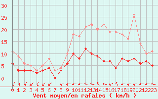 Courbe de la force du vent pour Trappes (78)