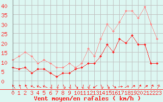 Courbe de la force du vent pour Saint-Dizier (52)