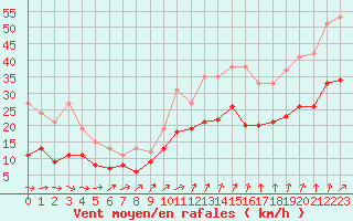 Courbe de la force du vent pour Brest (29)