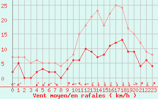Courbe de la force du vent pour Clermont-Ferrand (63)