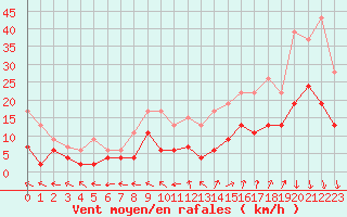 Courbe de la force du vent pour Rennes (35)