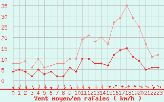 Courbe de la force du vent pour Vannes-Sn (56)