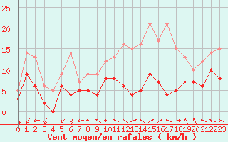 Courbe de la force du vent pour Dax (40)