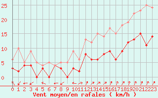 Courbe de la force du vent pour Bergerac (24)