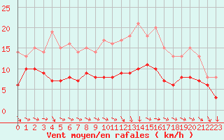 Courbe de la force du vent pour Saint-Nazaire (44)