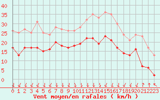 Courbe de la force du vent pour Chambry / Aix-Les-Bains (73)