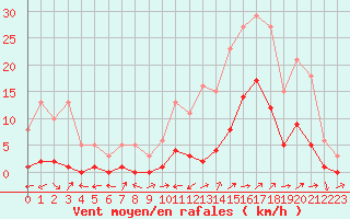 Courbe de la force du vent pour Le Luc (83)