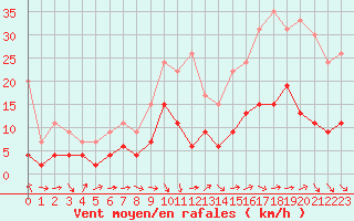 Courbe de la force du vent pour Mende - Chabrits (48)