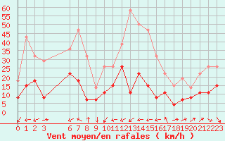 Courbe de la force du vent pour Ste (34)