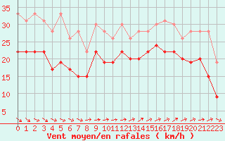 Courbe de la force du vent pour Pointe de Chassiron (17)