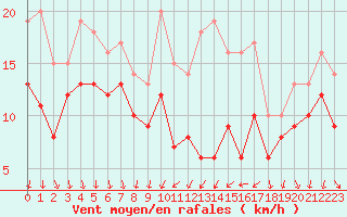 Courbe de la force du vent pour Dijon / Longvic (21)