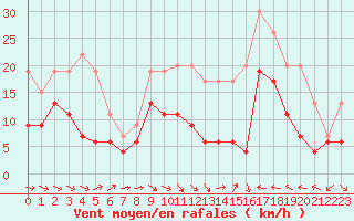 Courbe de la force du vent pour Perpignan (66)