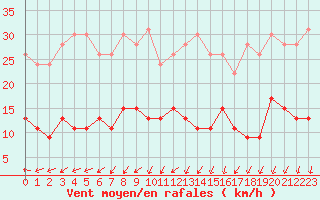 Courbe de la force du vent pour Paris - Montsouris (75)