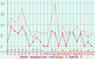 Courbe de la force du vent pour Paray-le-Monial - St-Yan (71)