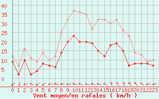 Courbe de la force du vent pour Saint-Dizier (52)