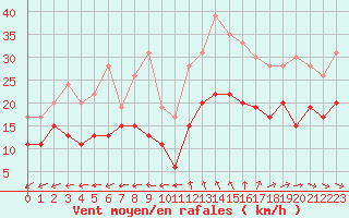 Courbe de la force du vent pour Lanvoc (29)