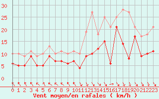 Courbe de la force du vent pour Marignane (13)