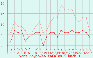 Courbe de la force du vent pour Niort (79)