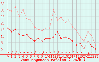 Courbe de la force du vent pour Besanon (25)