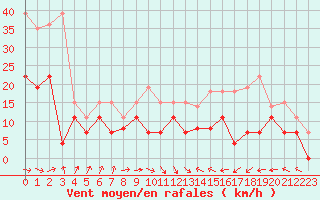 Courbe de la force du vent pour Avord (18)