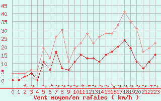Courbe de la force du vent pour Aurillac (15)