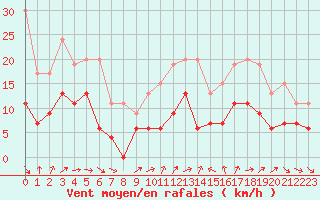 Courbe de la force du vent pour Mont-de-Marsan (40)