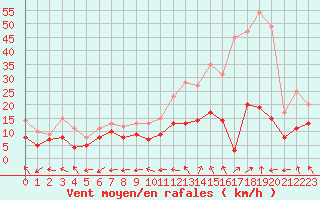 Courbe de la force du vent pour Bourges (18)