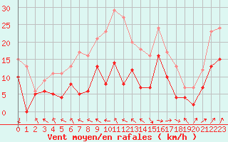 Courbe de la force du vent pour Bergerac (24)