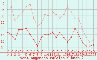 Courbe de la force du vent pour Saint-Brieuc (22)