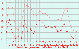 Courbe de la force du vent pour Nmes - Courbessac (30)
