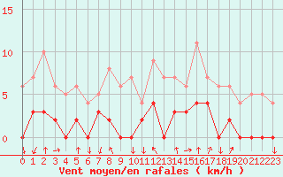 Courbe de la force du vent pour Bagnres-de-Luchon (31)