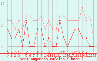 Courbe de la force du vent pour Grenoble/agglo Le Versoud (38)