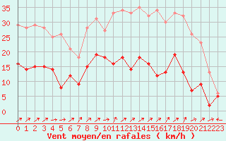 Courbe de la force du vent pour Tours (37)