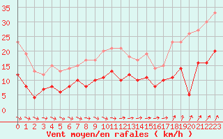 Courbe de la force du vent pour Reims-Prunay (51)