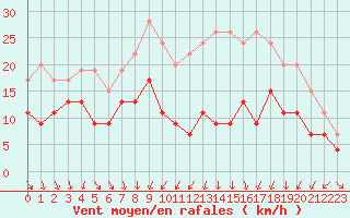 Courbe de la force du vent pour Strasbourg (67)
