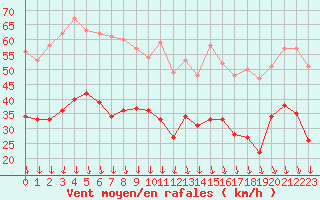 Courbe de la force du vent pour Dinard (35)