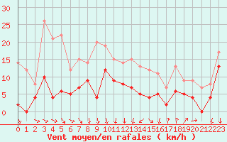 Courbe de la force du vent pour Solenzara - Base arienne (2B)