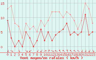 Courbe de la force du vent pour Aubenas - Lanas (07)