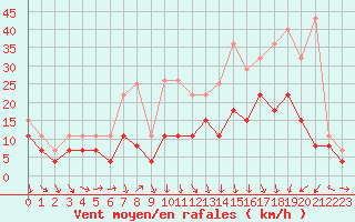 Courbe de la force du vent pour Grenoble/St-Etienne-St-Geoirs (38)