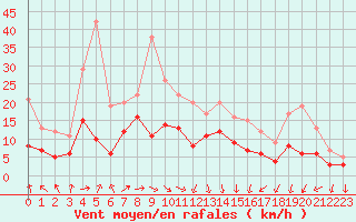 Courbe de la force du vent pour Lons-le-Saunier (39)