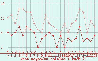 Courbe de la force du vent pour Aubenas - Lanas (07)