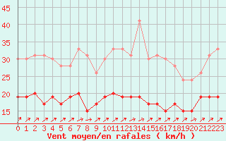 Courbe de la force du vent pour Saint-Dizier (52)
