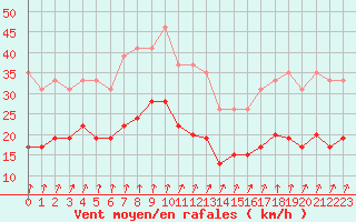 Courbe de la force du vent pour Ploumanac