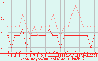 Courbe de la force du vent pour Colmar (68)