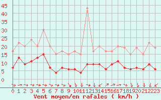 Courbe de la force du vent pour Langres (52) 