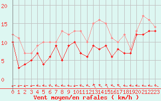 Courbe de la force du vent pour Aurillac (15)
