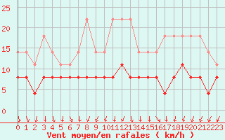 Courbe de la force du vent pour Trappes (78)