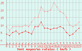 Courbe de la force du vent pour Langres (52) 